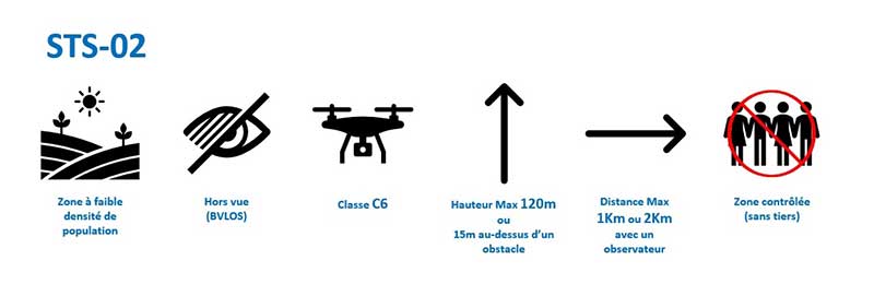 STS-02 réglementation européenne drone